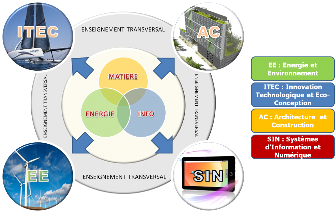 STI2D - Sciences et Technologies de l'Industrie et du